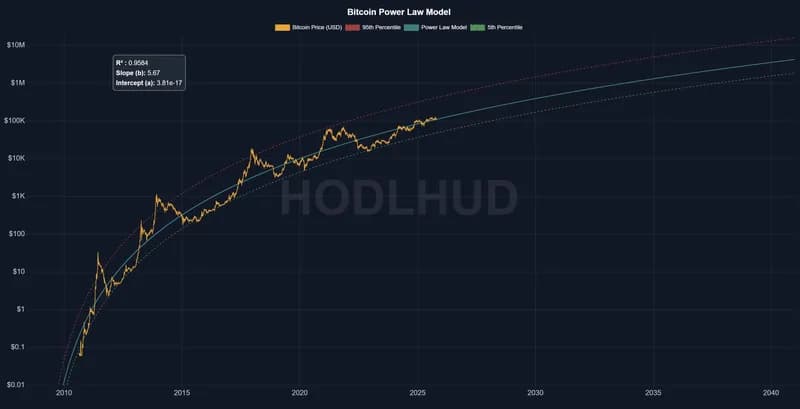 Power Law Model preview